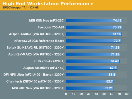 High End Workstation Performance